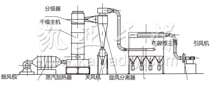闪蒸干燥机结构示意图 闪蒸干燥机结构示意图